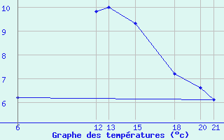 Courbe de tempratures pour Niksic