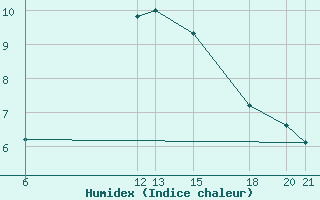 Courbe de l'humidex pour Niksic