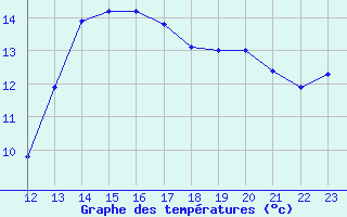 Courbe de tempratures pour Combs-la-Ville (77)