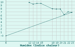 Courbe de l'humidex pour Kocevje