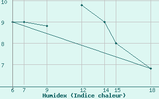 Courbe de l'humidex pour Monte Argentario