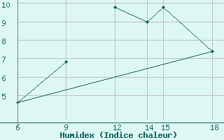 Courbe de l'humidex pour Monte Argentario