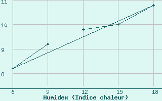 Courbe de l'humidex pour Capo Frasca