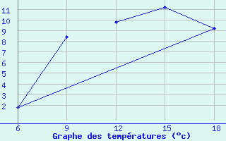 Courbe de tempratures pour Capo Frasca