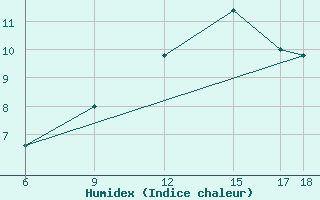 Courbe de l'humidex pour Passo Dei Giovi