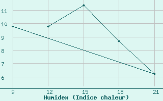 Courbe de l'humidex pour Grimsstadir