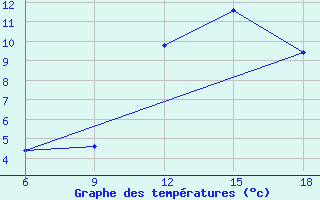 Courbe de tempratures pour Mondovi