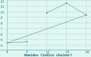 Courbe de l'humidex pour Mondovi