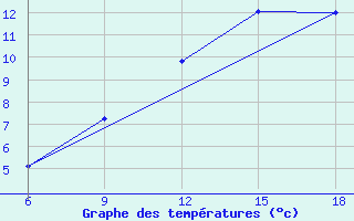 Courbe de tempratures pour Djelfa