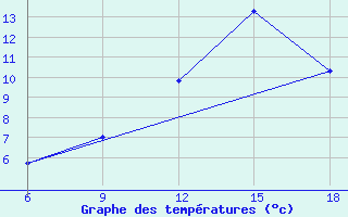 Courbe de tempratures pour Sidi Bel Abbes