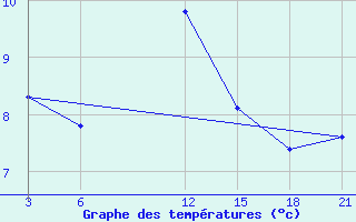 Courbe de tempratures pour San Sebastian / Igueldo