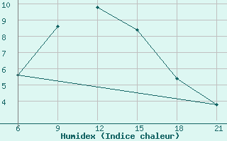 Courbe de l'humidex pour Pretor-Pgc