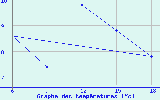 Courbe de tempratures pour Bouira