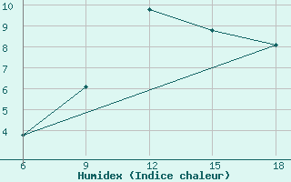 Courbe de l'humidex pour Kautokeino