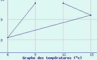 Courbe de tempratures pour Hopa