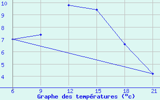 Courbe de tempratures pour Vlore