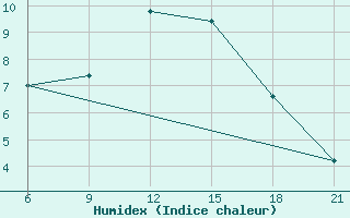 Courbe de l'humidex pour Vlore