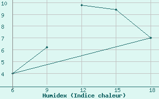 Courbe de l'humidex pour Monte Argentario