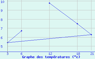 Courbe de tempratures pour Brata