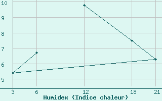 Courbe de l'humidex pour Brata