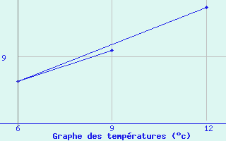 Courbe de tempratures pour Gokceada