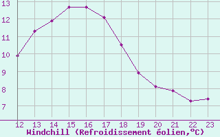 Courbe du refroidissement olien pour Saint-Germain-le-Guillaume (53)