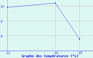 Courbe de tempratures pour Salines (And)