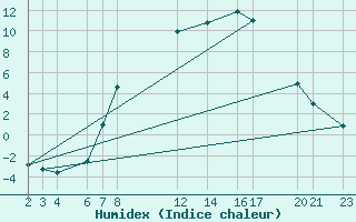 Courbe de l'humidex pour Diepenbeek (Be)