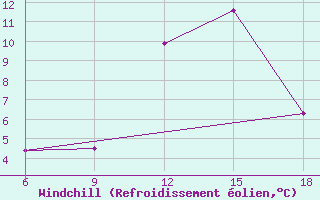 Courbe du refroidissement olien pour Ohrid-Aerodrome