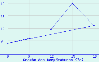 Courbe de tempratures pour Naama