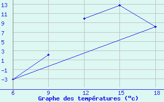 Courbe de tempratures pour Ksar Chellala