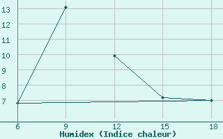 Courbe de l'humidex pour Bragin