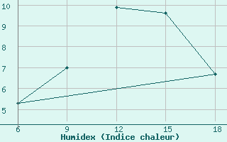 Courbe de l'humidex pour Miliana