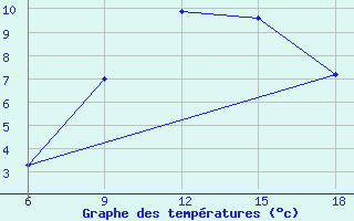 Courbe de tempratures pour Cihanbeyli