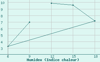 Courbe de l'humidex pour Cihanbeyli