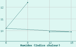 Courbe de l'humidex pour Erzincan