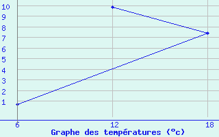 Courbe de tempratures pour Nelaug