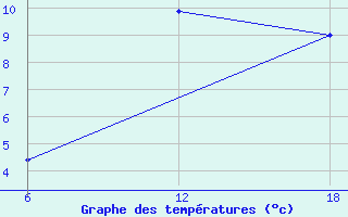 Courbe de tempratures pour Konsmo-Hoyland