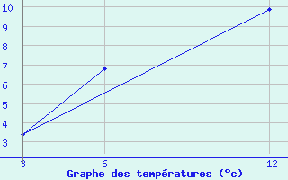 Courbe de tempratures pour Brata