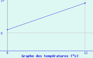 Courbe de tempratures pour Reutte / Tirol