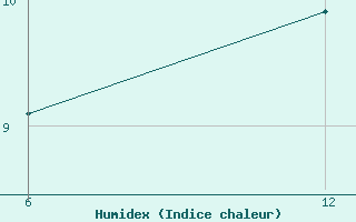 Courbe de l'humidex pour Reutte / Tirol