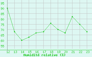 Courbe de l'humidit relative pour Ploumanac'h (22)