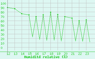 Courbe de l'humidit relative pour Puerto Penasco, Son.