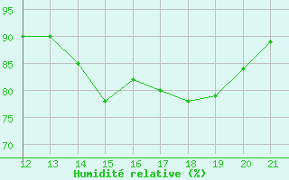 Courbe de l'humidit relative pour Macau