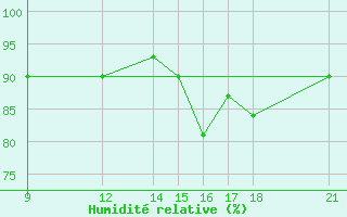 Courbe de l'humidit relative pour Passo Rolle