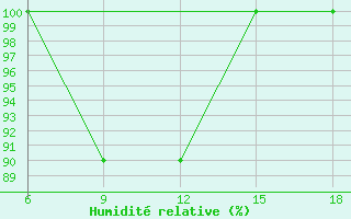 Courbe de l'humidit relative pour Campobasso