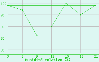 Courbe de l'humidit relative pour Palagruza