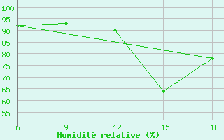 Courbe de l'humidit relative pour Tizi-Ouzou