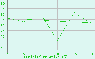 Courbe de l'humidit relative pour Astypalaia
