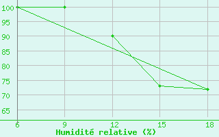 Courbe de l'humidit relative pour Miliana